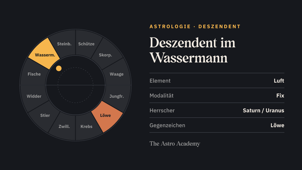 Tierkreis-Rad mit zwölf Zeichen; Wassermann ist hervorgehoben, gegenüber Löwe schwächer markiert — Deszendent im Wassermann.