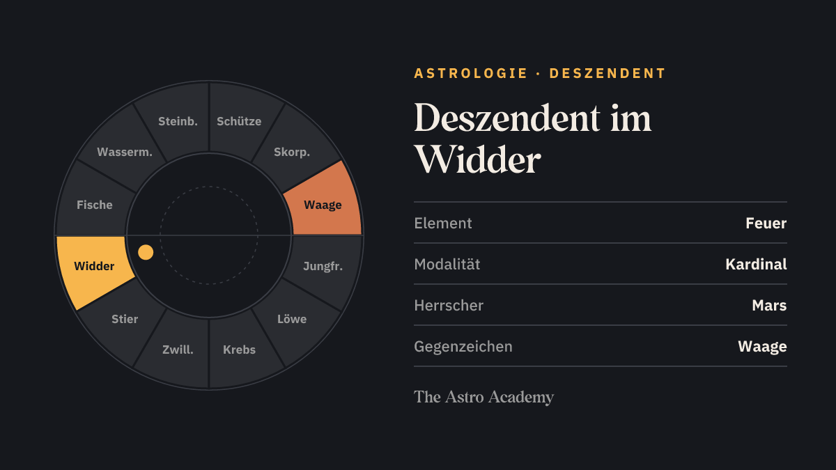 Tierkreis-Rad mit zwölf Zeichen; Widder ist hervorgehoben, gegenüber Waage schwächer markiert — Deszendent im Widder.
