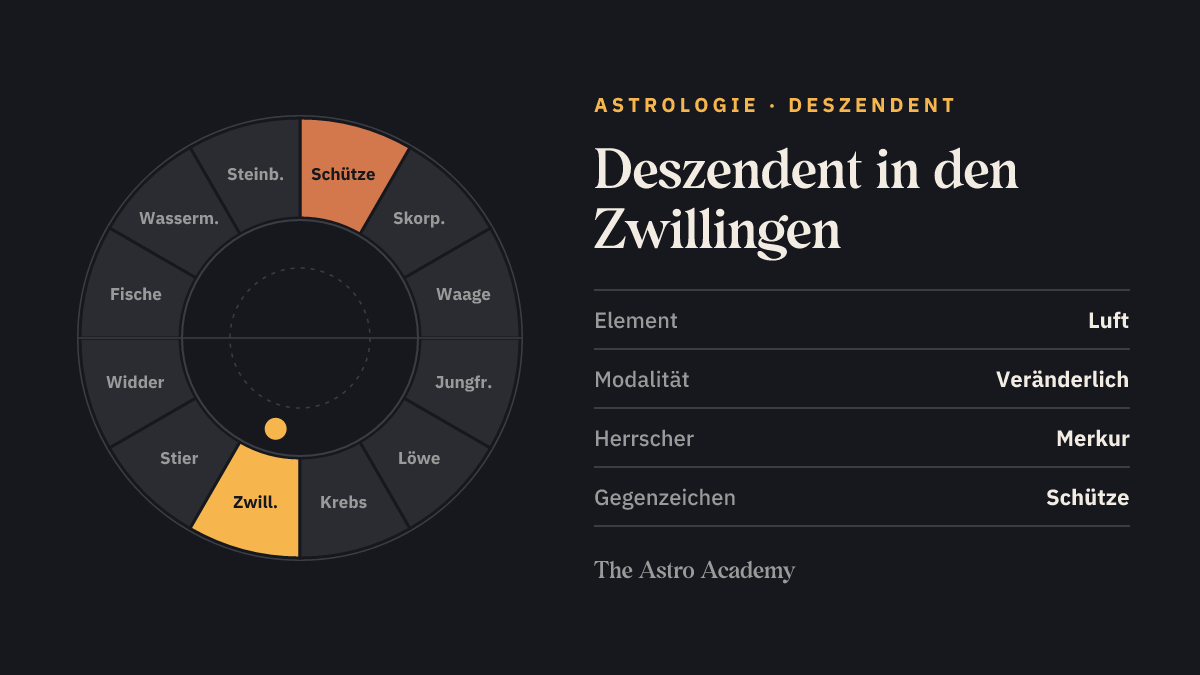 Tierkreis-Rad mit zwölf Zeichen; Zwillinge ist hervorgehoben, gegenüber Schütze schwächer markiert — Deszendent in den Zwillingen.