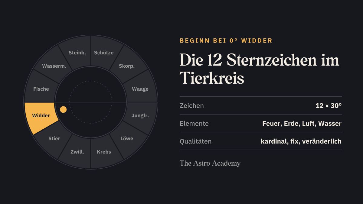 Tierkreis-Grafik mit allen 12 Sternzeichen von Widder bis Fische, je 30 Grad breit; Widder ist als Startpunkt bei 0 Grad hervorgehoben.