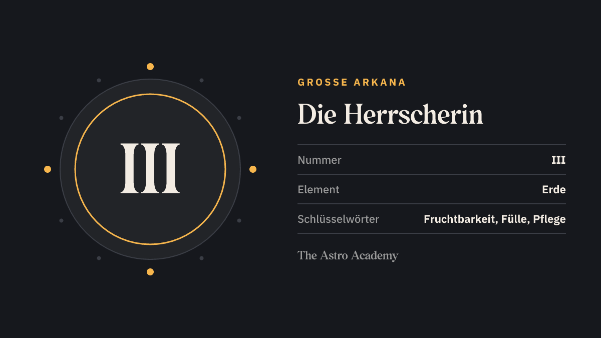 Grafik zur Tarotkarte Die Herrscherin: die römische Zahl III als Kartennummer der Großen Arkana, dazu die Schlüsselwörter Fruchtbarkeit, Fülle, Pflege