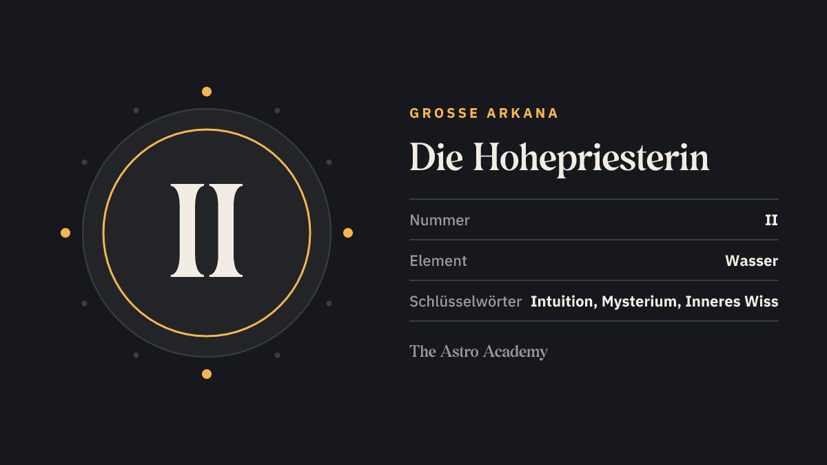 Grafik zur Tarotkarte Die Hohepriesterin: die römische Zahl II als Kartennummer der Großen Arkana, dazu die Schlüsselwörter Intuition, Mysterium, Inneres Wissen