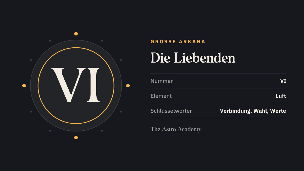 Grafik zur Tarotkarte Die Liebenden: die römische Zahl VI als Kartennummer der Großen Arkana, dazu die Schlüsselwörter Verbindung, Wahl, Werte