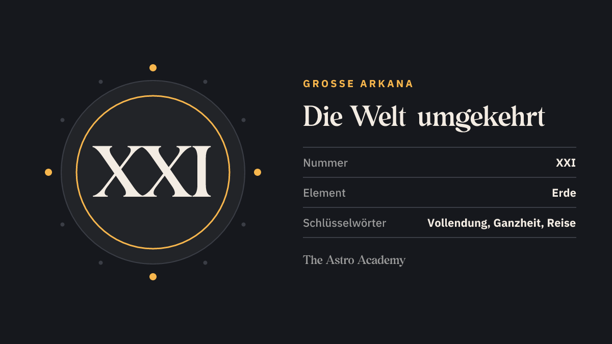 Grafik zur Tarotkarte Die Welt: die römische Zahl XXI als Kartennummer der Großen Arkana, Seite zur umgekehrten Lage, dazu die Schlüsselwörter Vollendung, Ganzheit, Reise