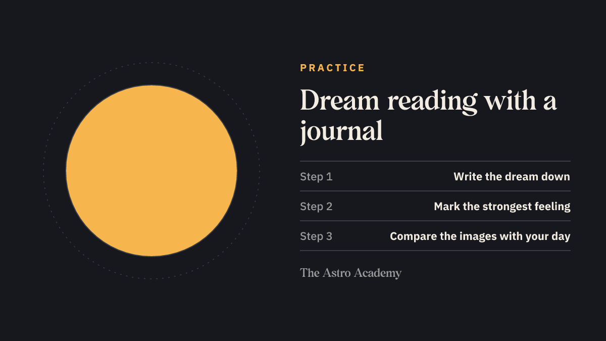Graphic with a full moon and the three steps of dream reading: write the dream down, mark the strongest feeling, compare the images with your day.