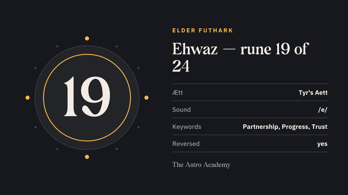 Fact-sheet graphic for the Ehwaz rune: position 19 of 24 in the Elder Futhark, Tyr's Aett, sound value /e/, keywords partnership, progress, trust.