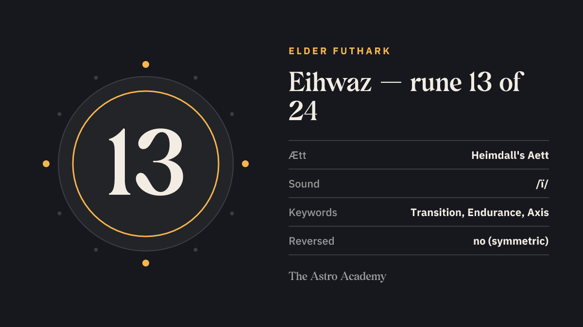 Fact-sheet graphic for the Eihwaz rune: position 13 of 24 in the Elder Futhark, Heimdall's Aett, sound value /ï/, keywords transition, endurance, axis.