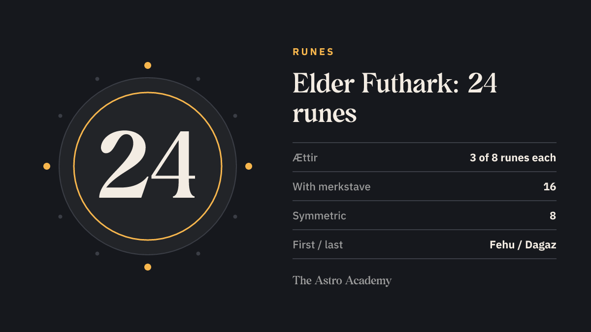 Elder Futhark graphic: 24 runes in 3 ættir of 8, of which 16 have a reversed reading and 8 are symmetric, from Fehu to Dagaz.