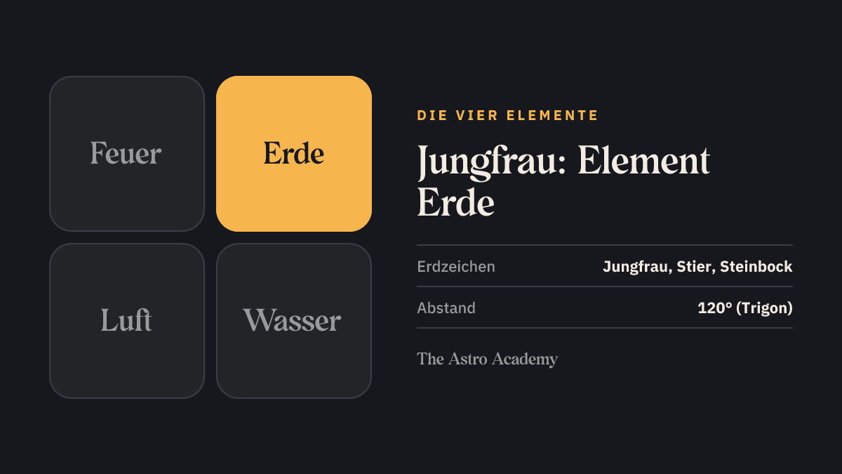 Grafik der vier Elemente mit Erde hervorgehoben — dem Element von Jungfrau, Stier und Steinbock.