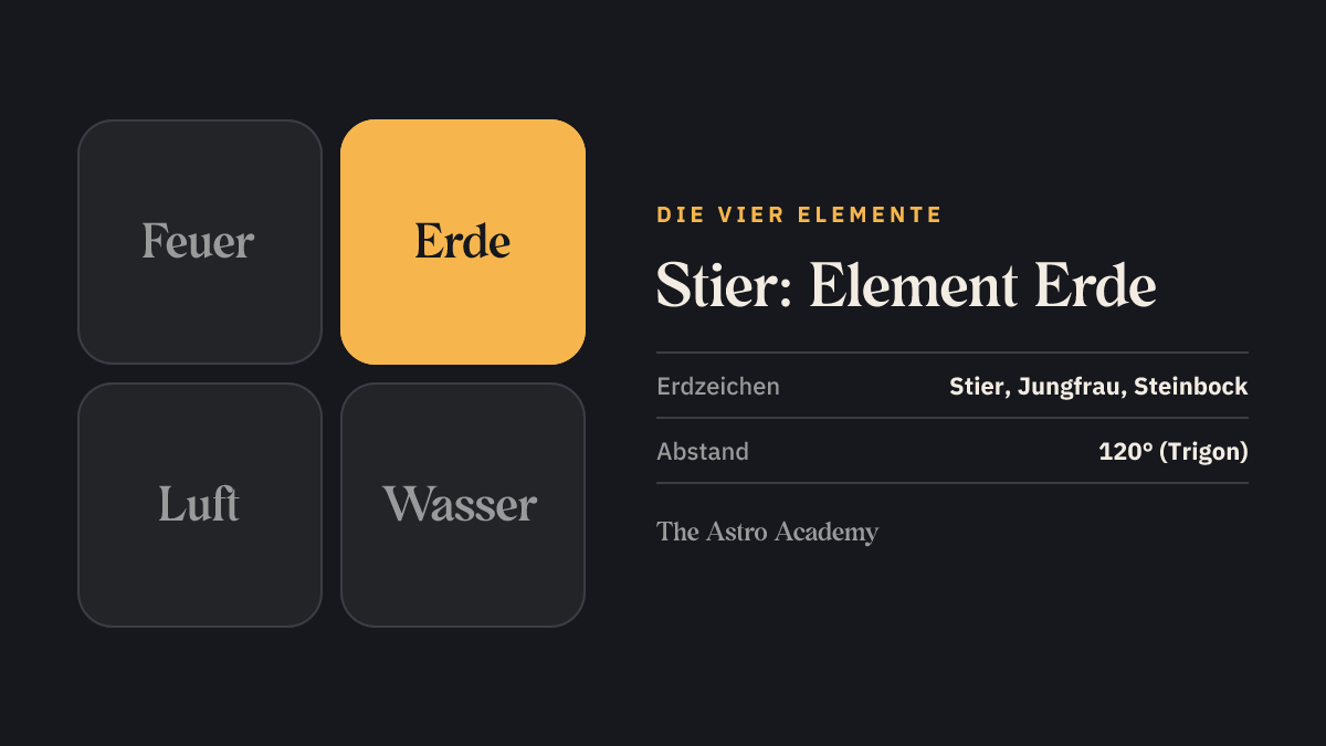 Grafik der vier Elemente mit Erde hervorgehoben — dem Element von Stier, Jungfrau und Steinbock.