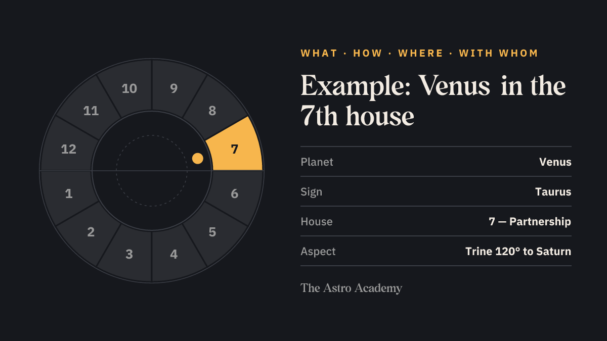 Chart wheel with the twelve houses, the 7th house of partnership highlighted; beside it the example of Venus in Taurus trine Saturn.