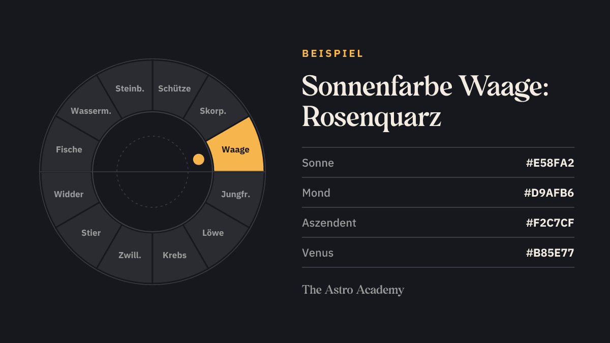 Tierkreis-Rad mit Waage hervorgehoben; daneben die vier Farbcodes des Zeichens für Sonne, Mond, Aszendent und Venus.