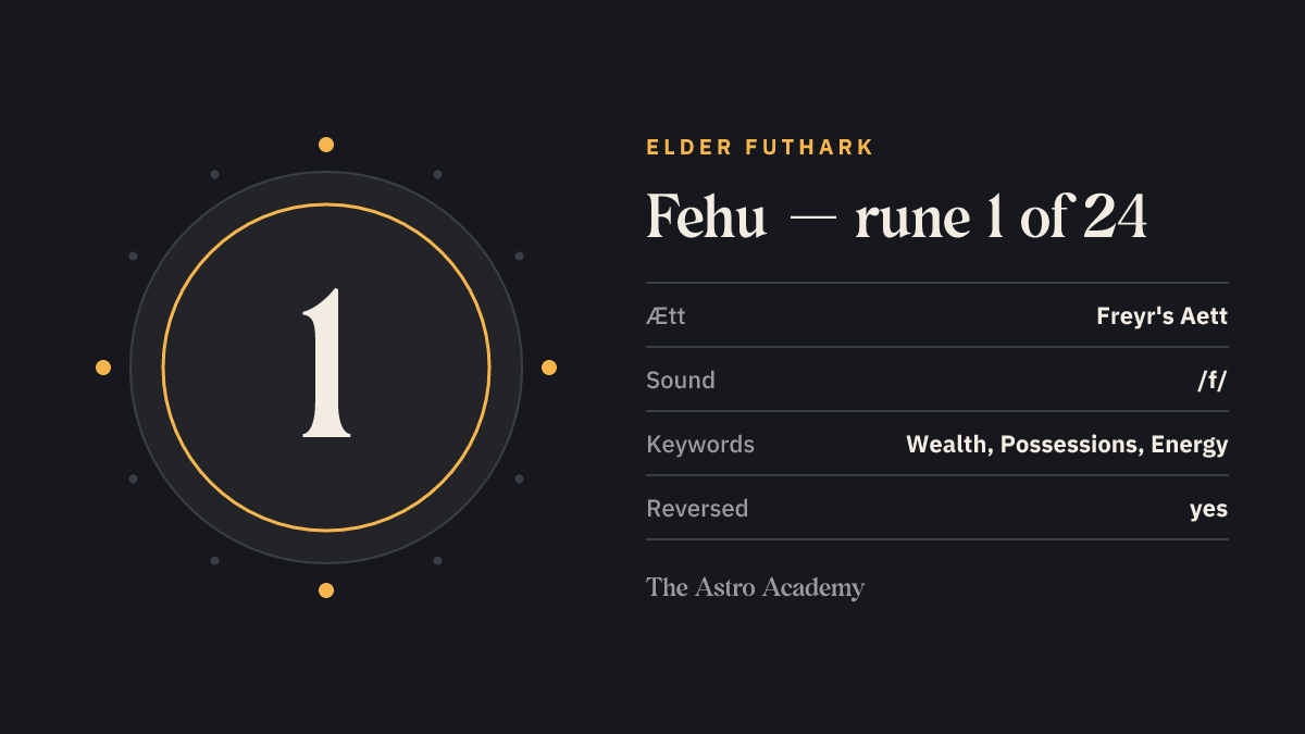 Fact-sheet graphic for the Fehu rune: position 1 of 24 in the Elder Futhark, Freyr's Aett, sound value /f/, keywords wealth, possessions, energy.