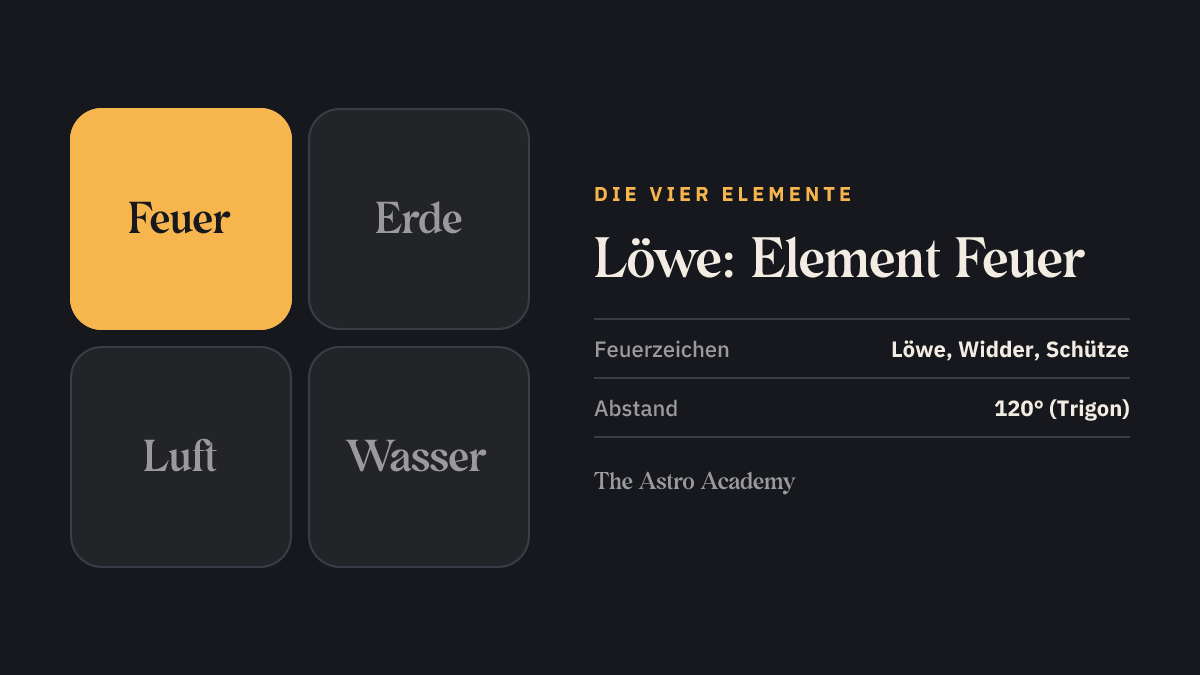 Grafik der vier Elemente mit Feuer hervorgehoben — dem Element von Löwe, Widder und Schütze.