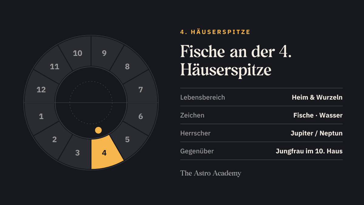 Häuserrad mit hervorgehobenem 4. Haus, an dessen Spitze Fische steht; gegenüber liegt Jungfrau im 10. Haus