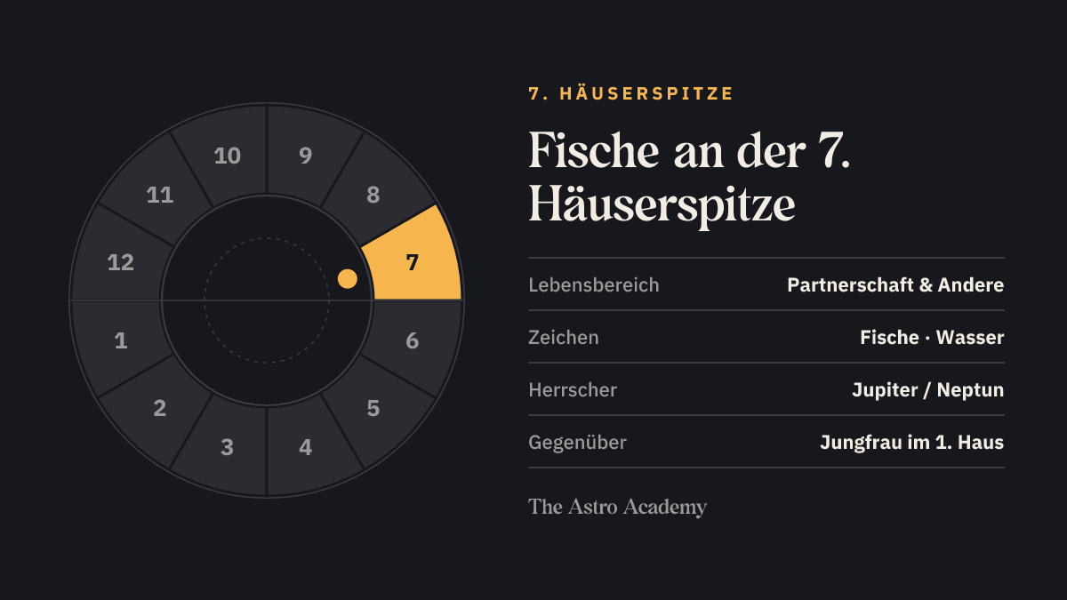 Häuserrad mit hervorgehobenem 7. Haus, an dessen Spitze Fische steht; gegenüber liegt Jungfrau im 1. Haus