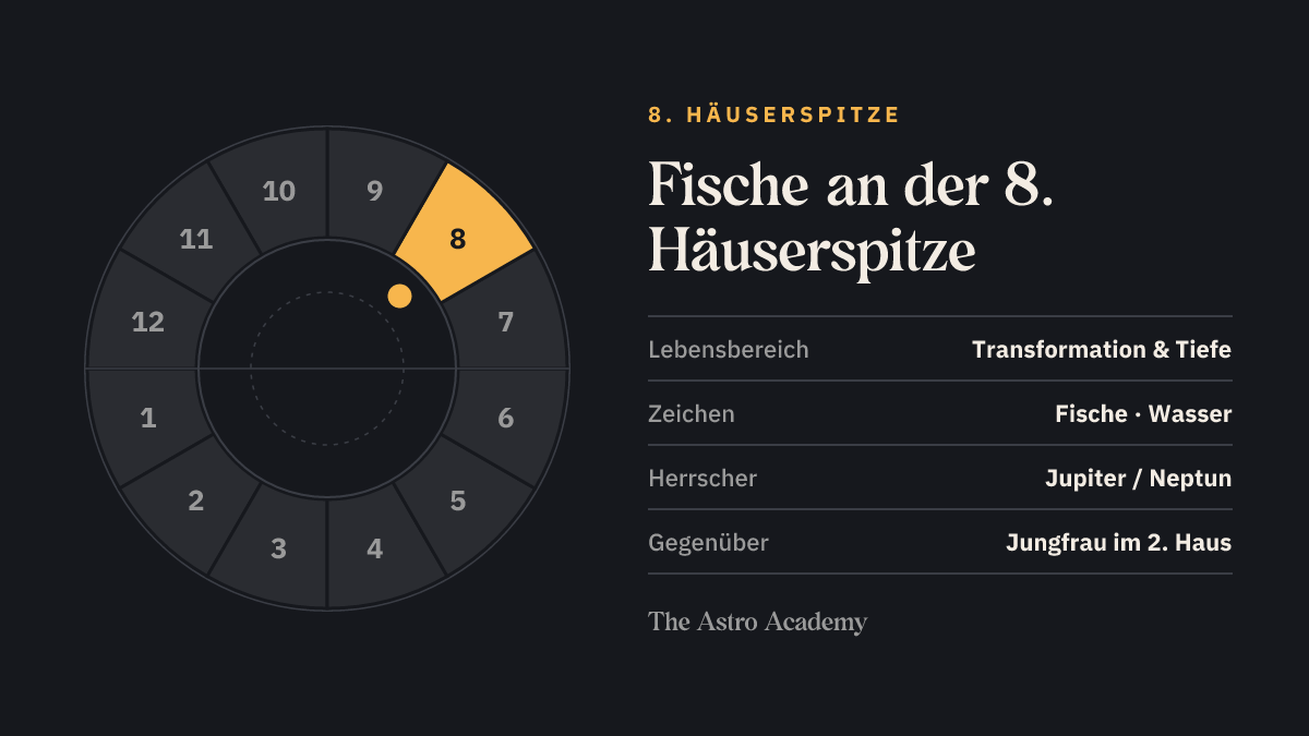 Häuserrad mit hervorgehobenem 8. Haus, an dessen Spitze Fische steht; gegenüber liegt Jungfrau im 2. Haus
