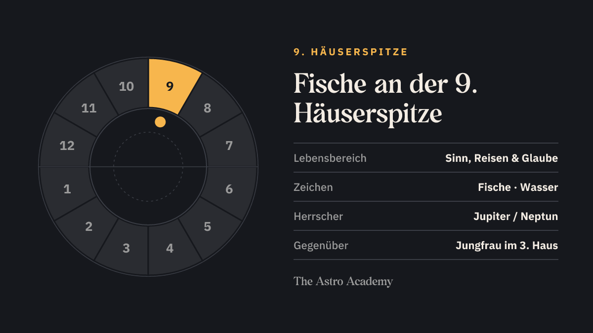 Häuserrad mit hervorgehobenem 9. Haus, an dessen Spitze Fische steht; gegenüber liegt Jungfrau im 3. Haus