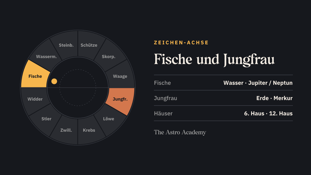 Tierkreis mit hervorgehobenem Fische und dem gegenüberliegenden Jungfrau — die Zeichen an der 6. und 12. Häuserspitze
