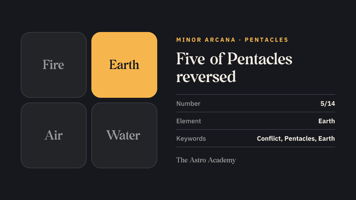 Element graphic for the Five of Pentacles tarot card: earth is highlighted, the element of the Pentacles, page on the reversed position