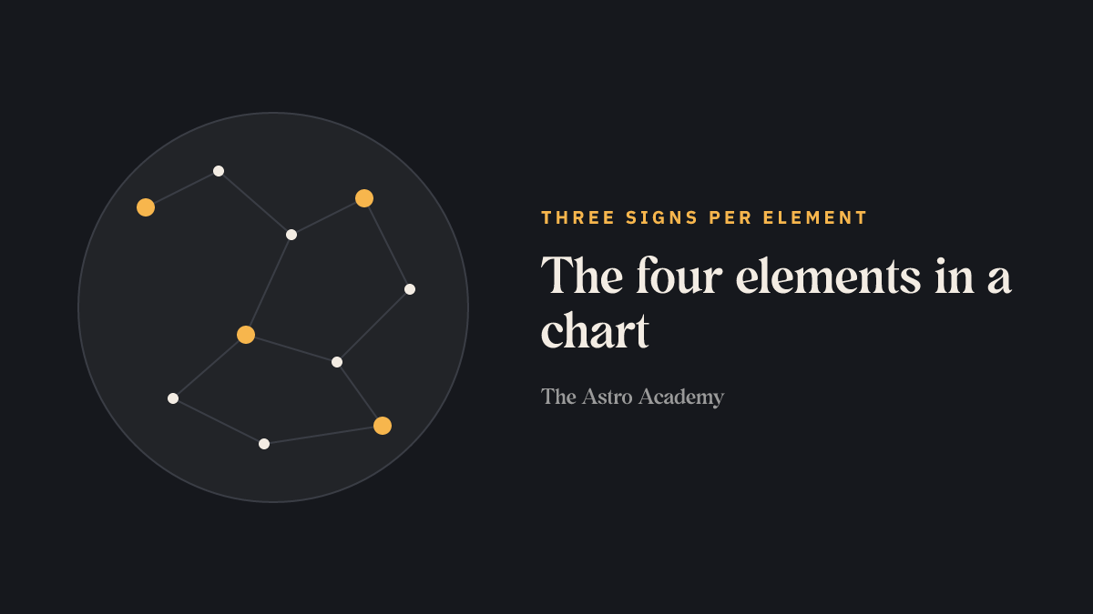 Diagram of the four elements fire, earth, air and water with the three signs belonging to each.