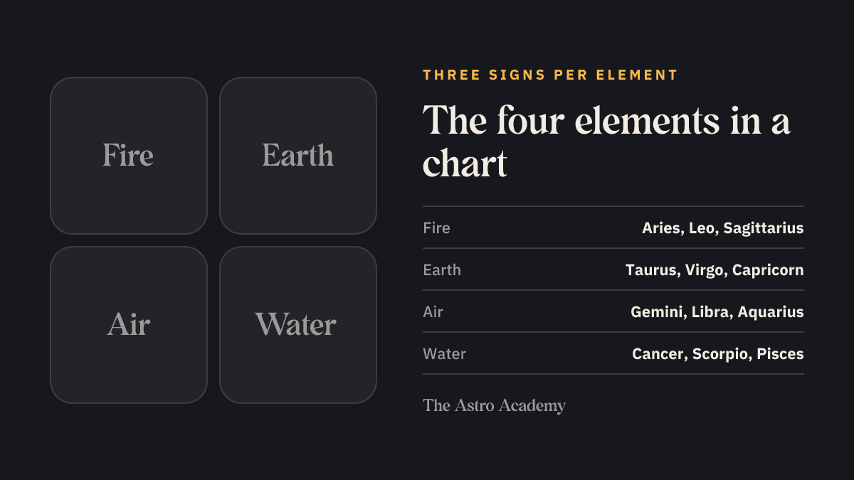 Diagram of the four elements fire, earth, air and water with the three signs belonging to each.