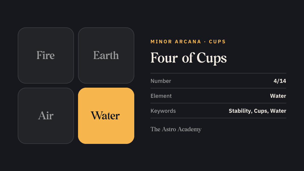 Element graphic for the Four of Cups tarot card: water is highlighted, the element of the Cups