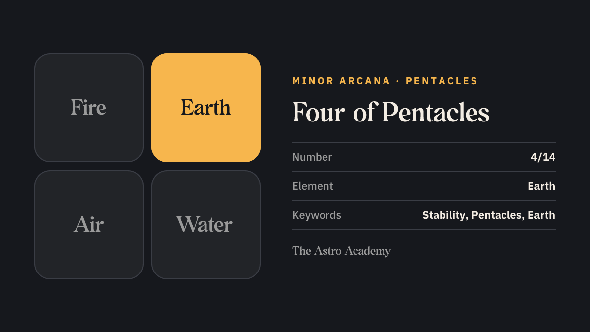Element graphic for the Four of Pentacles tarot card: earth is highlighted, the element of the Pentacles