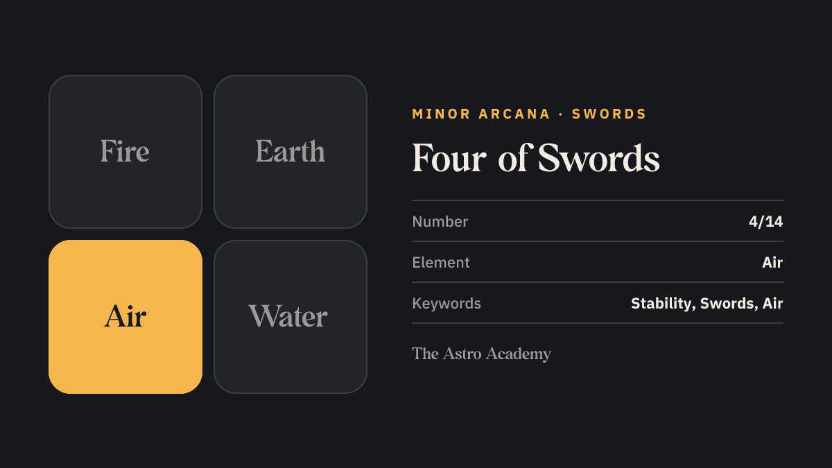 Element graphic for the Four of Swords tarot card: air is highlighted, the element of the Swords