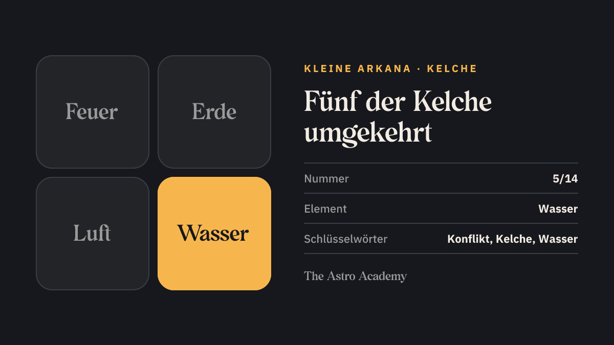 Elemente-Grafik zur Tarotkarte Fünf der Kelche: hervorgehoben ist Wasser, das Element der Kelche, Seite zur umgekehrten Lage
