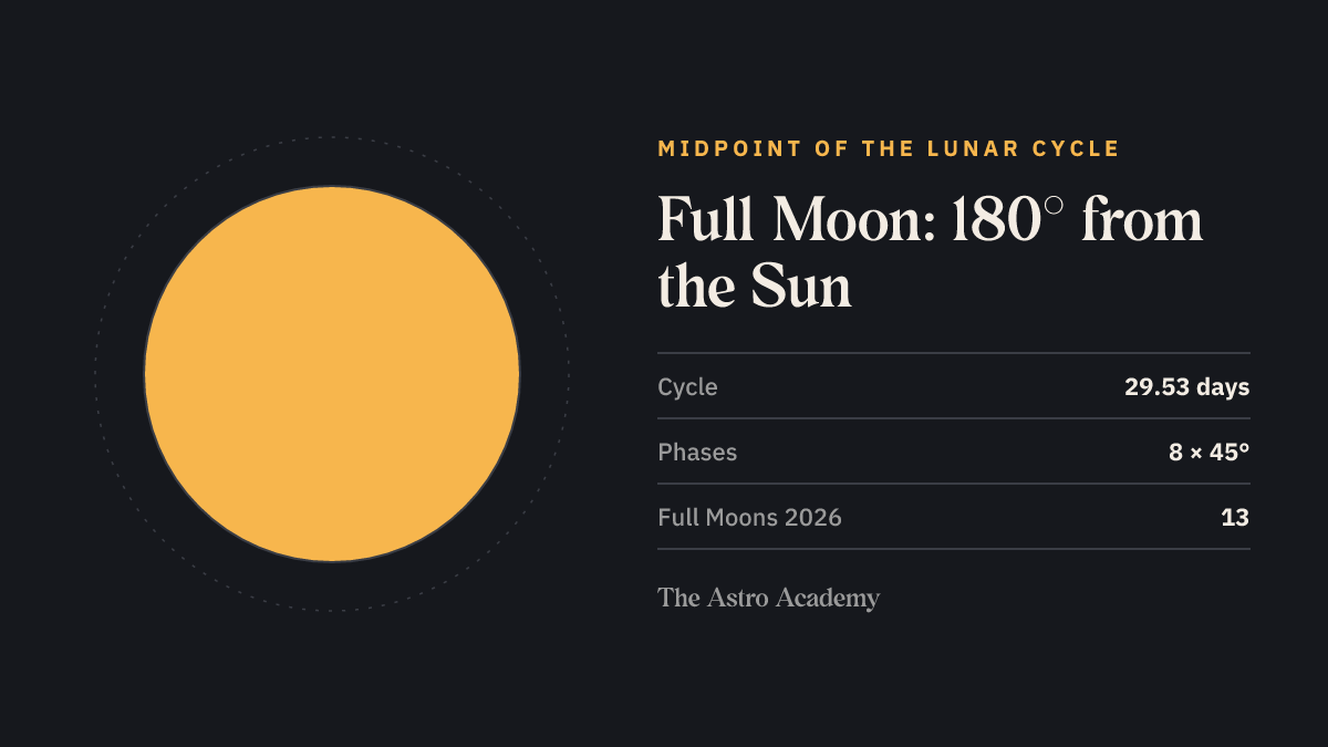 Illustration of a fully lit Moon — the Full Moon phase, when Moon and Sun stand 180 degrees apart.