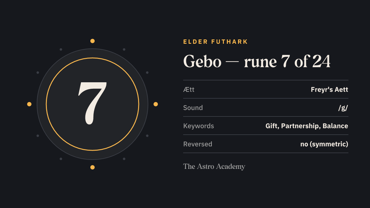 Fact-sheet graphic for the Gebo rune: position 7 of 24 in the Elder Futhark, Freyr's Aett, sound value /g/, keywords gift, partnership, balance.