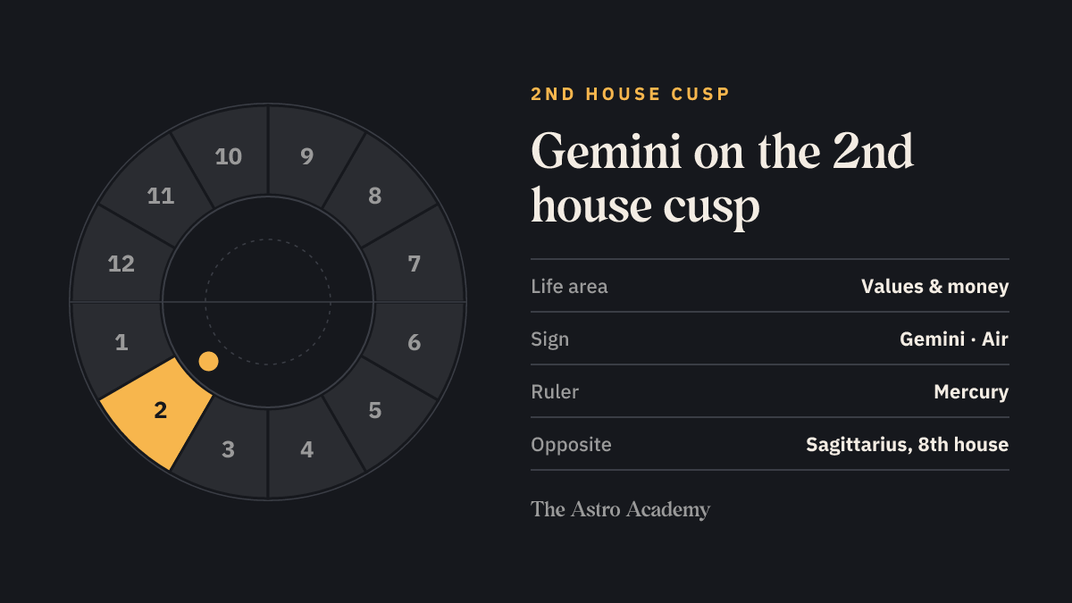 House wheel with the 2nd house highlighted, with Gemini on its cusp; opposite sits Sagittarius on the 8th house