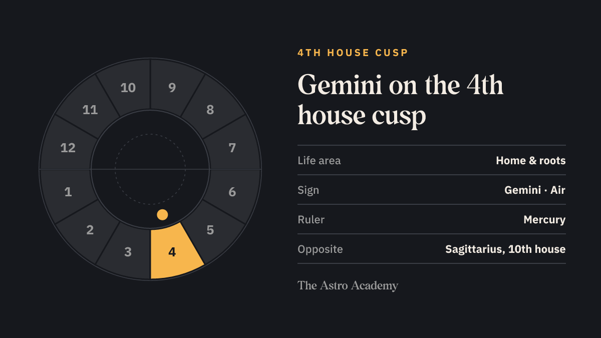 House wheel with the 4th house highlighted, with Gemini on its cusp; opposite sits Sagittarius on the 10th house