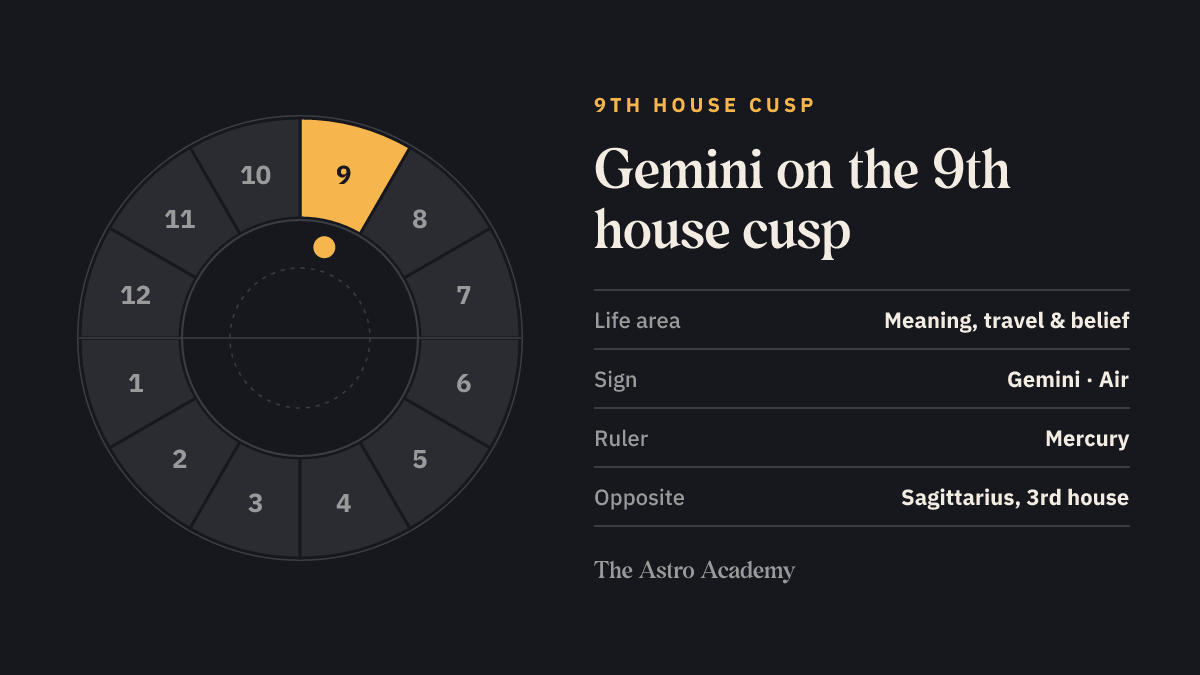 House wheel with the 9th house highlighted, with Gemini on its cusp; opposite sits Sagittarius on the 3rd house