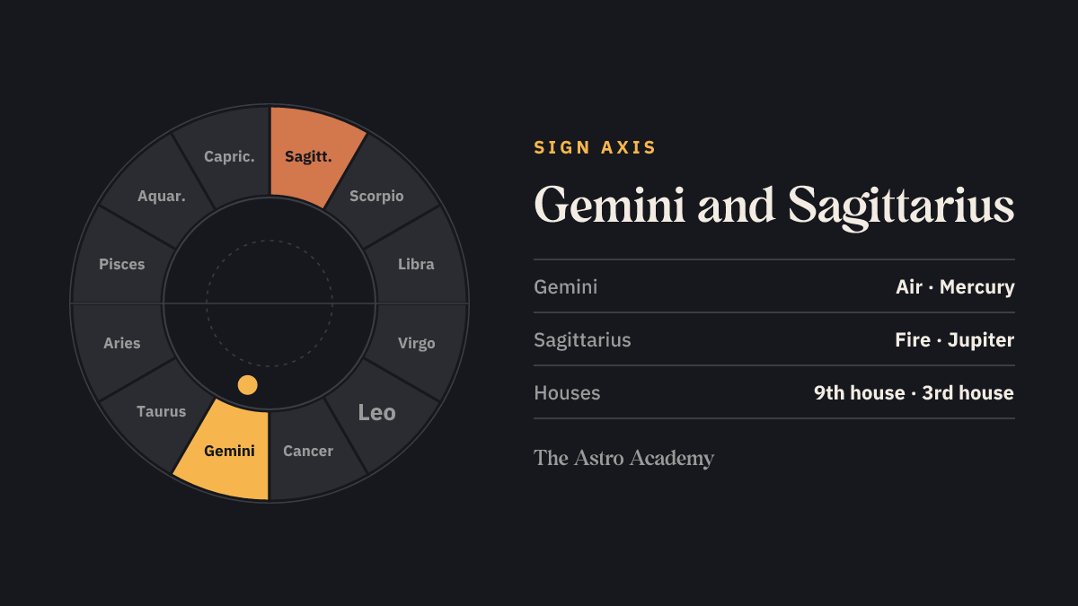 Zodiac wheel with Gemini and the opposite sign Sagittarius highlighted — the signs on the 9th house and 3rd house cusps