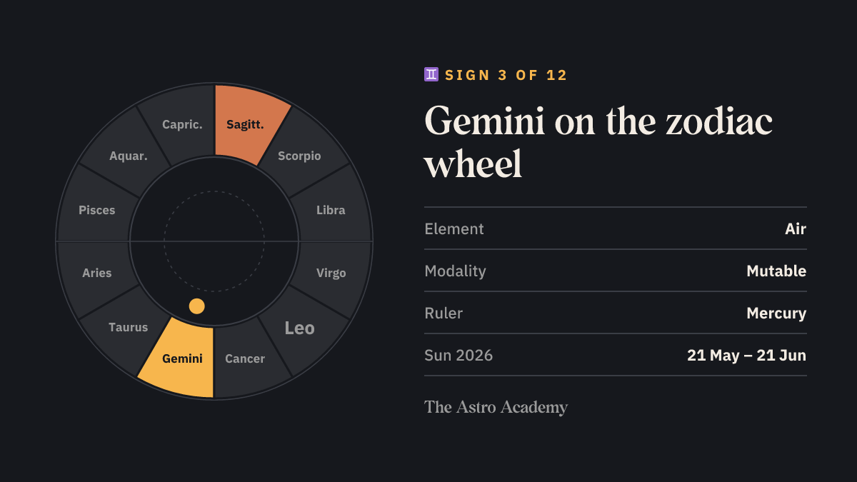 Zodiac wheel diagram: Gemini highlighted as sign 3, with its opposite sign Sagittarius; plus element air, mutable modality and ruler Mercury.