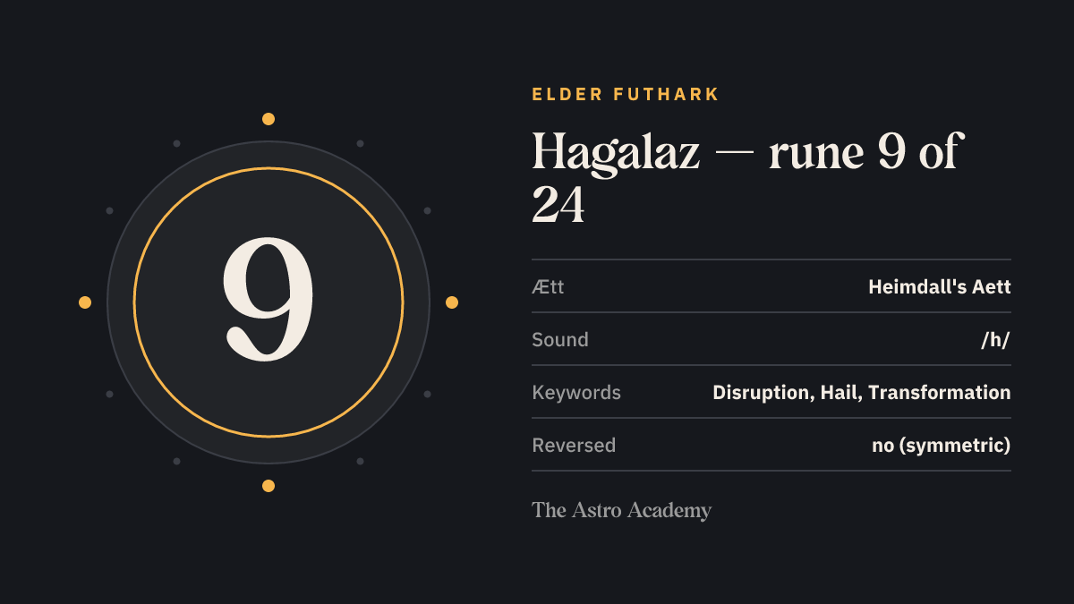 Fact-sheet graphic for the Hagalaz rune: position 9 of 24 in the Elder Futhark, Heimdall's Aett, sound value /h/, keywords disruption, hail, transformation.