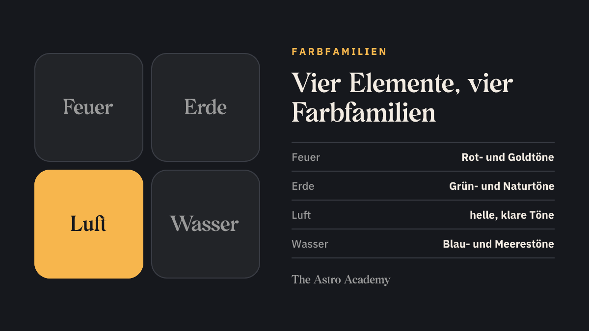 Grafik der vier Elemente Feuer, Erde, Luft und Wasser mit ihren Farbfamilien; Luft ist hervorgehoben, das Element der heutigen Sonne in der Waage.