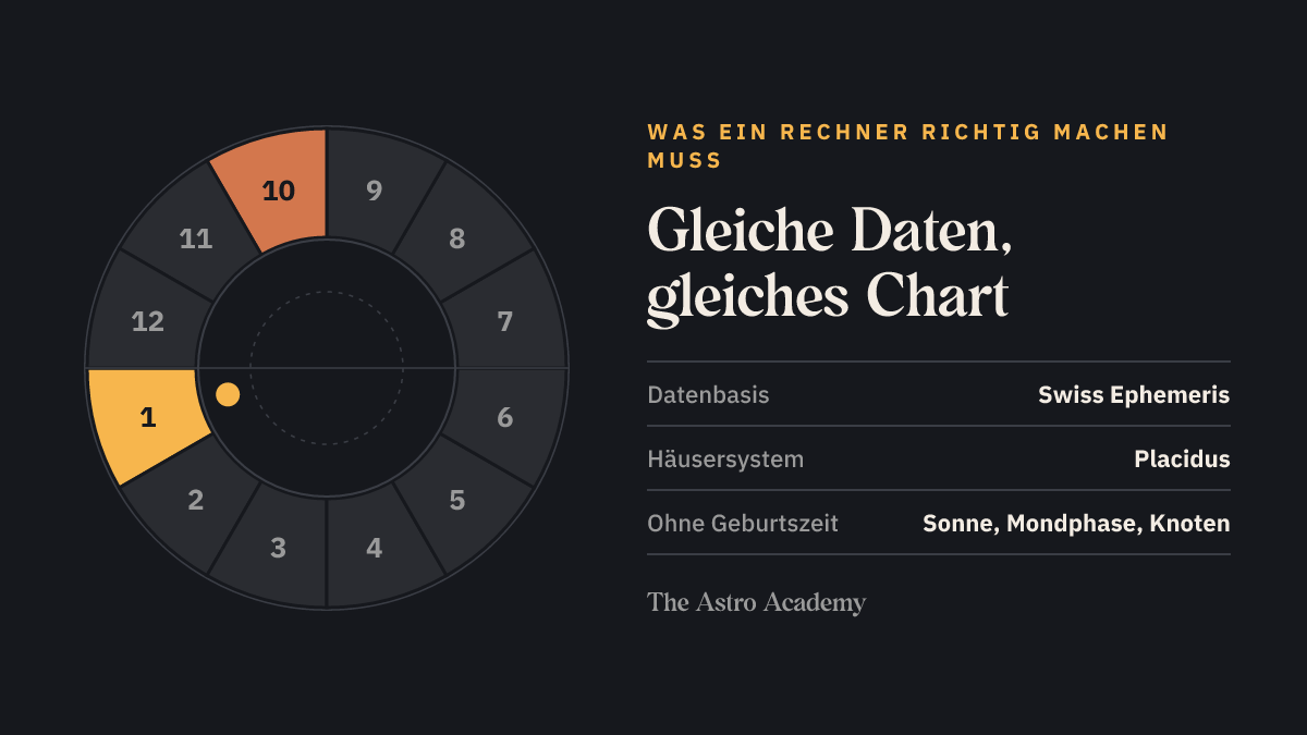 Horoskop-Rad mit zwölf Häusern, Aszendent und MC hervorgehoben — Symbolbild dafür, dass gleiche Geburtsdaten bei Swiss-Ephemeris-Rechnern dasselbe Chart ergeben.