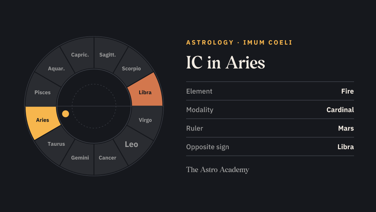 Zodiac wheel with twelve signs; Aries is highlighted, with Libra opposite marked more faintly — IC in Aries.