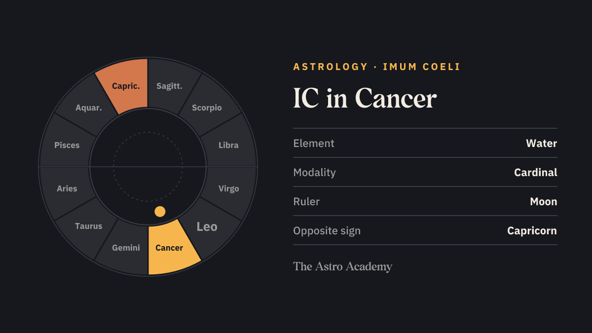 Zodiac wheel with twelve signs; Cancer is highlighted, with Capricorn opposite marked more faintly — IC in Cancer.