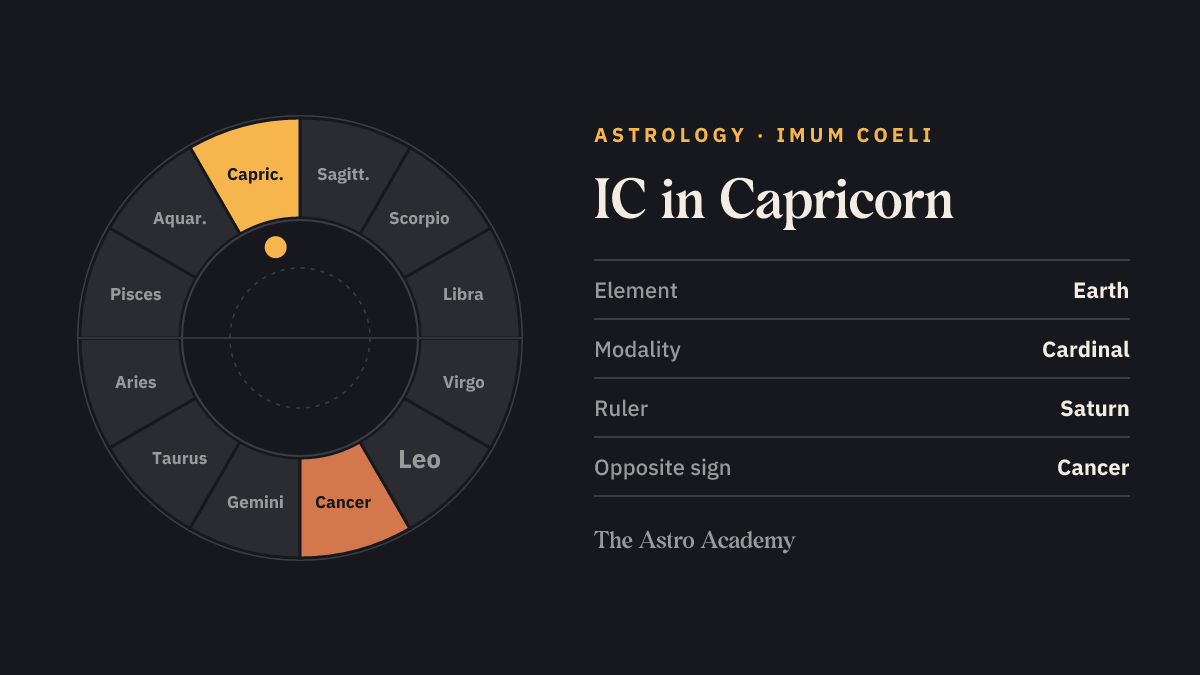 Zodiac wheel with twelve signs; Capricorn is highlighted, with Cancer opposite marked more faintly — IC in Capricorn.