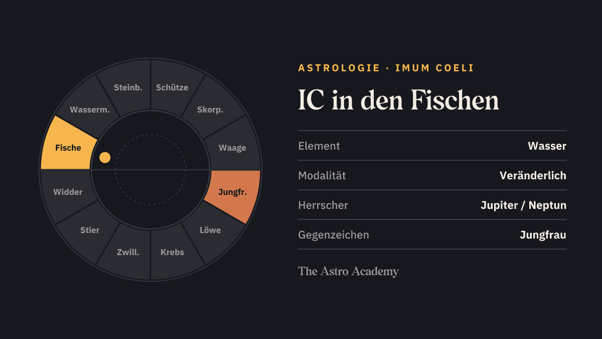 Tierkreis-Rad mit zwölf Zeichen; Fische ist hervorgehoben, gegenüber Jungfrau schwächer markiert — IC in den Fischen.