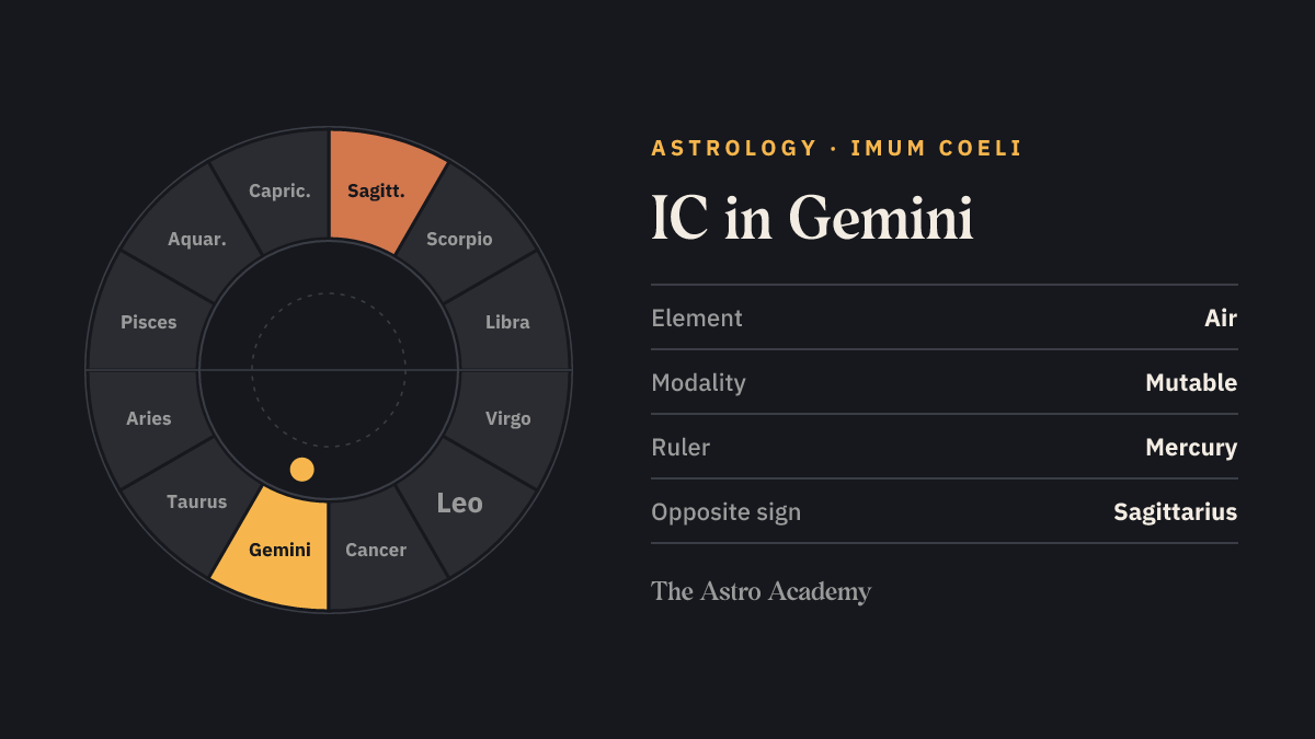 Zodiac wheel with twelve signs; Gemini is highlighted, with Sagittarius opposite marked more faintly — IC in Gemini.