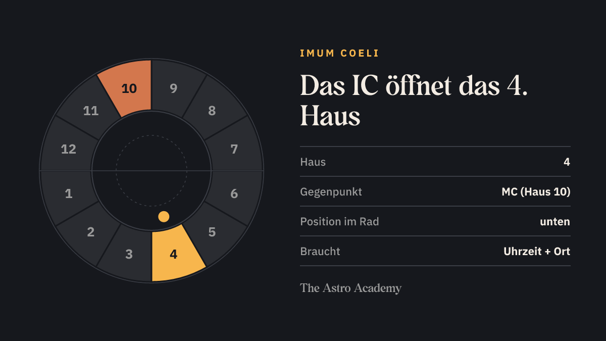 Horoskop-Rad mit zwölf Häusern; das vierte Haus unten im Rad ist hervorgehoben, das zehnte Haus oben als Gegenpunkt markiert.
