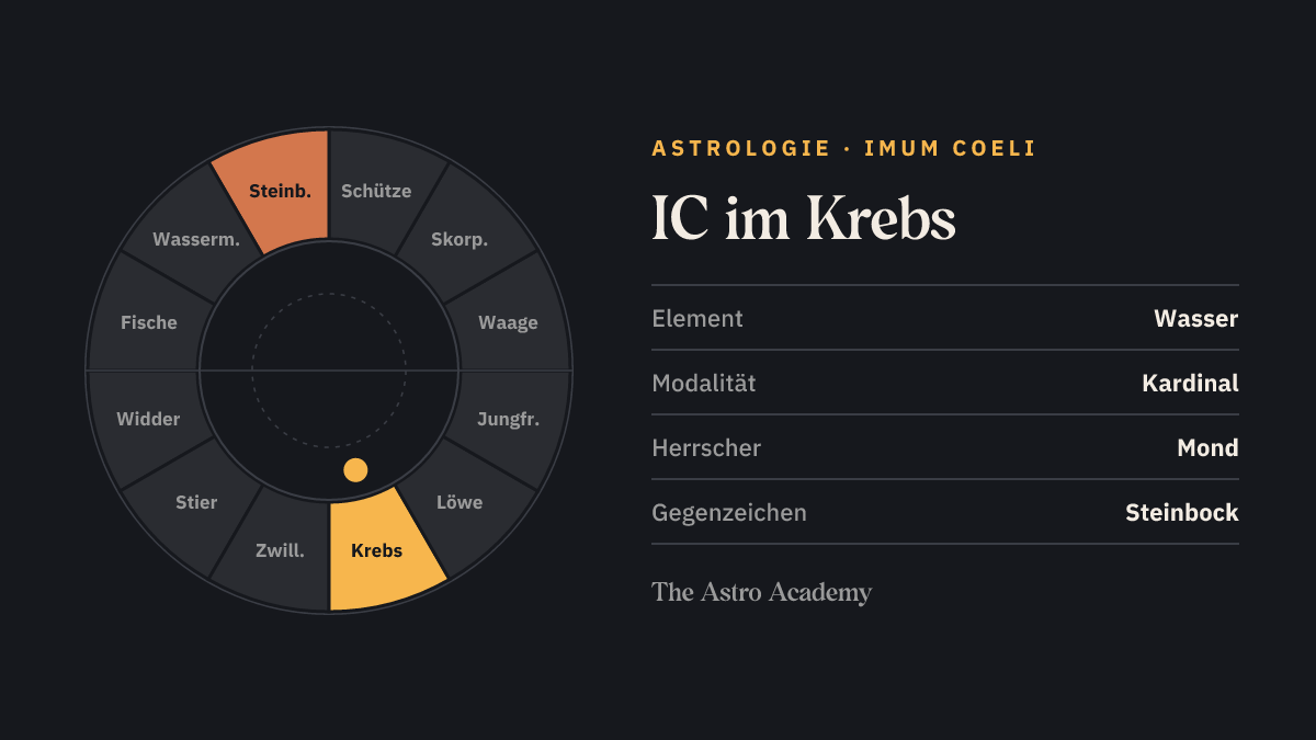 Tierkreis-Rad mit zwölf Zeichen; Krebs ist hervorgehoben, gegenüber Steinbock schwächer markiert — IC im Krebs.
