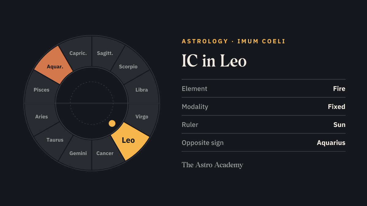 Zodiac wheel with twelve signs; Leo is highlighted, with Aquarius opposite marked more faintly — IC in Leo.