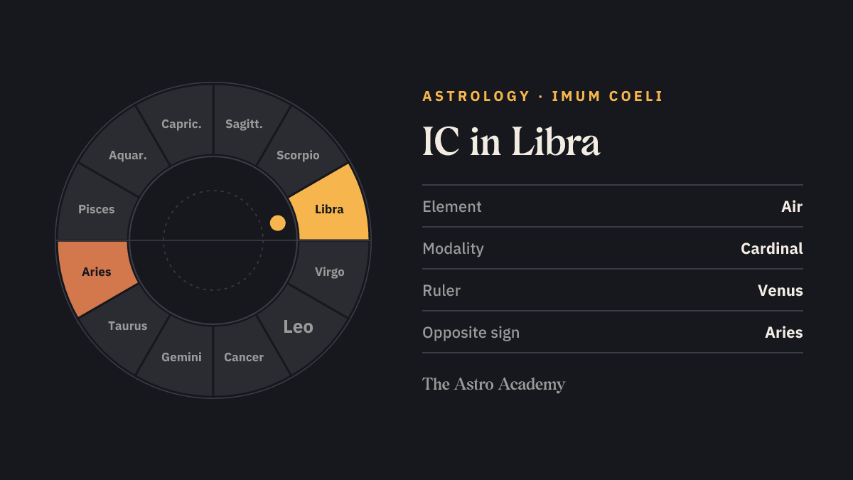Zodiac wheel with twelve signs; Libra is highlighted, with Aries opposite marked more faintly — IC in Libra.