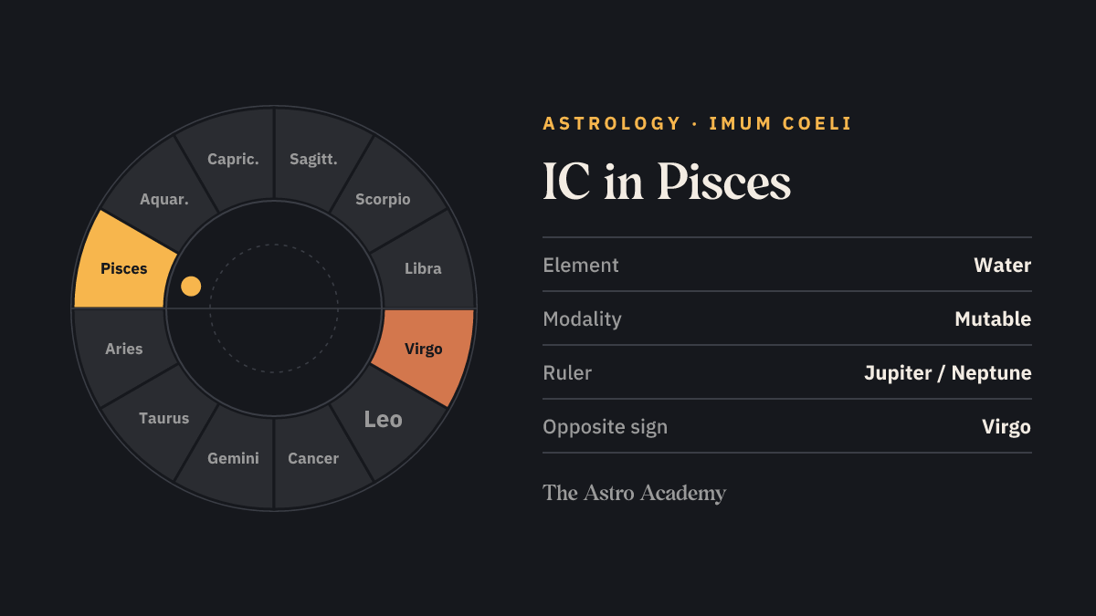 Zodiac wheel with twelve signs; Pisces is highlighted, with Virgo opposite marked more faintly — IC in Pisces.